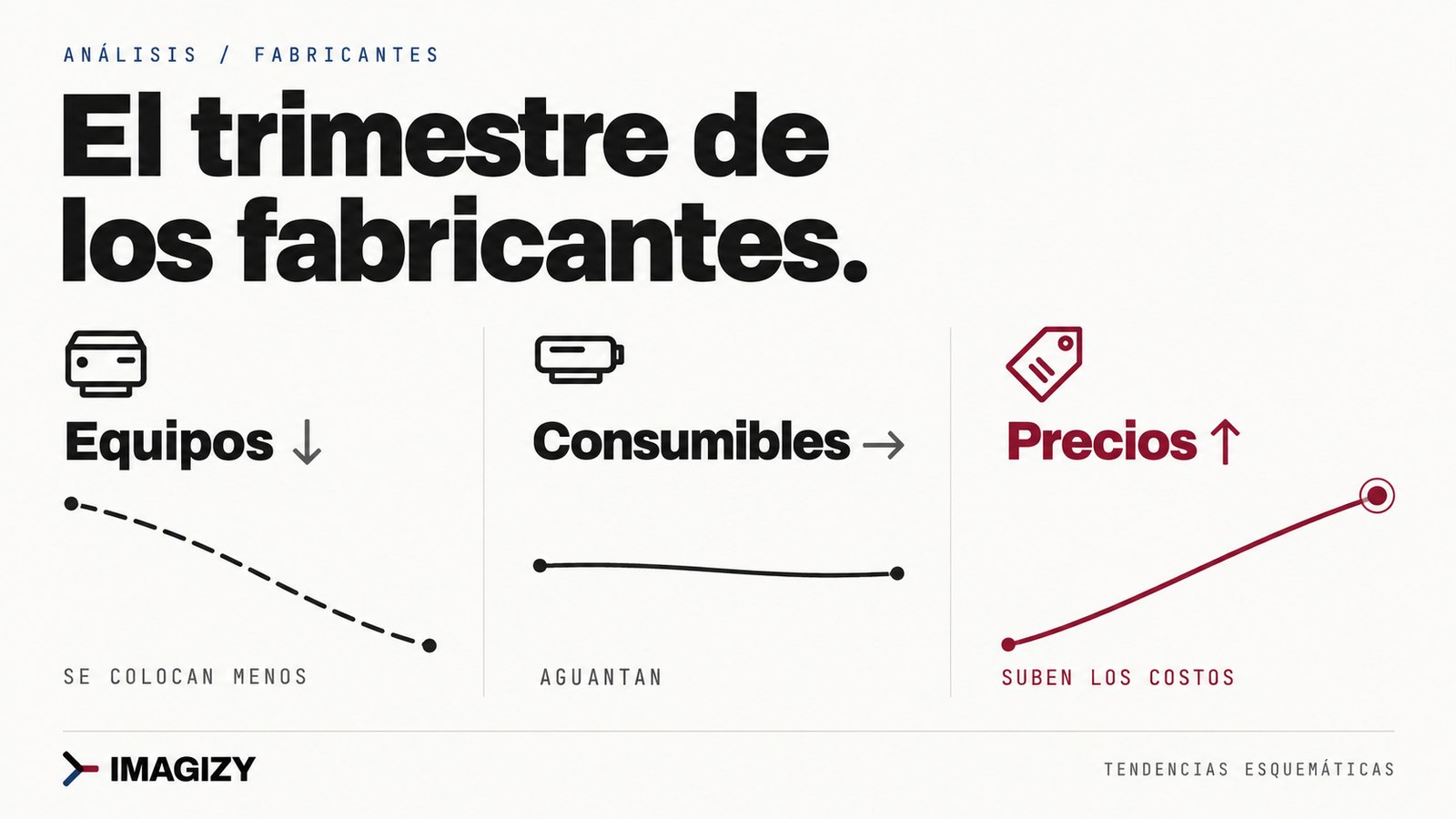 Tarjeta en estilo de plano técnico con el titular El trimestre de los fabricantes y tres bloques: equipos con flecha hacia abajo y una línea discontinua que baja, se colocan menos; consumibles con flecha horizontal y una línea casi plana, aguantan; precios en burdeos con flecha hacia arriba y una línea que sube, suben los costos.